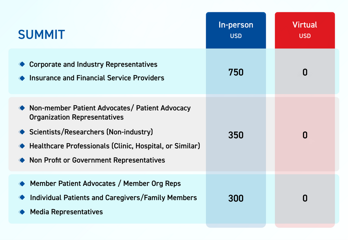 Fee details chart for the Indo-US Bridging RARE Summit 2023.